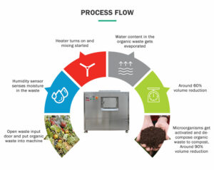 Food Compost Machine