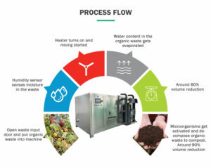 Organic Waste Compost Machine